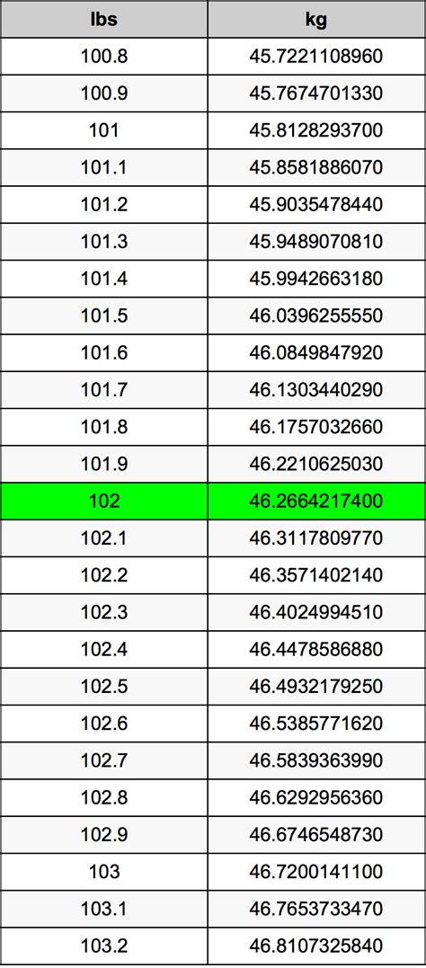 102 pounds in kg|102 Pounds To Kilograms Converter 